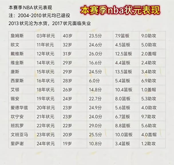 本赛季NBA状元们表现一览！最低本西场均6分最高班凯罗29！