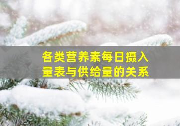 各类营养素每日摄入量表与供给量的关系